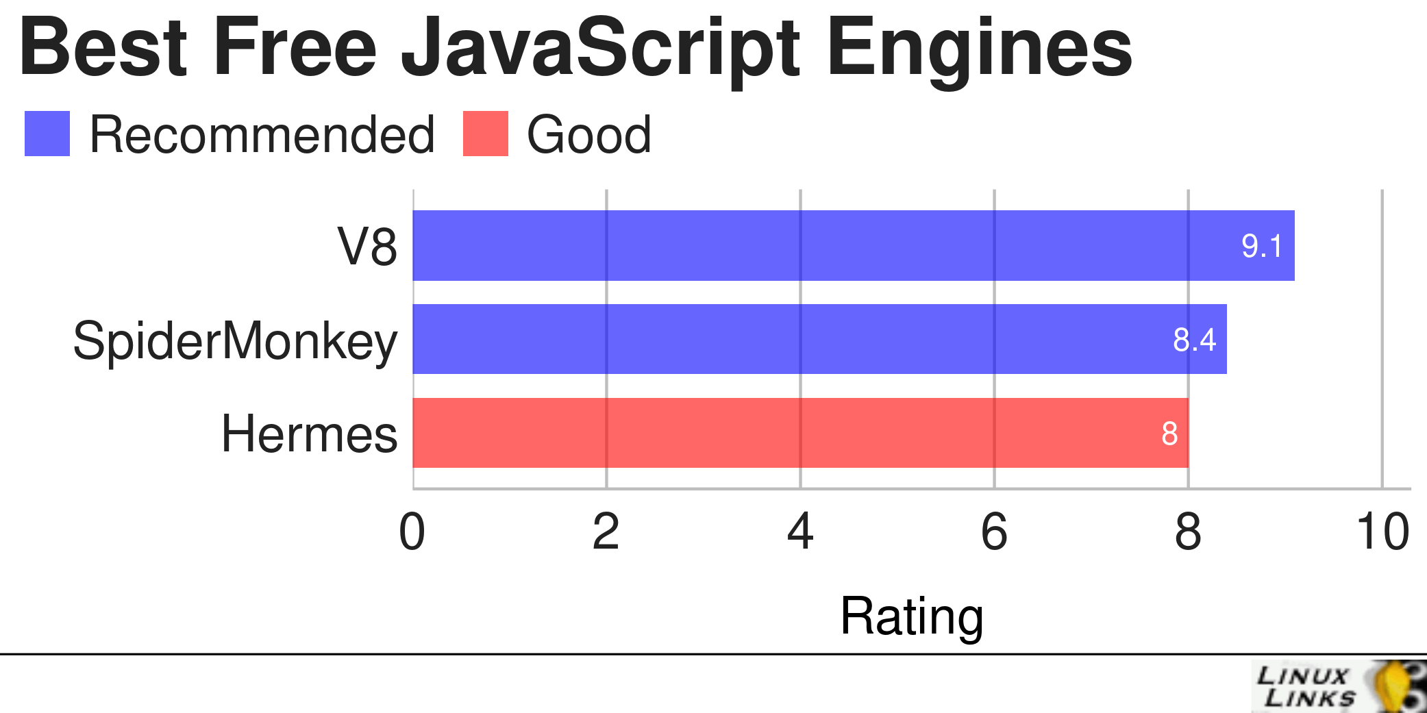 3 Best Free And Open Source JavaScript Engines - LinuxLinks