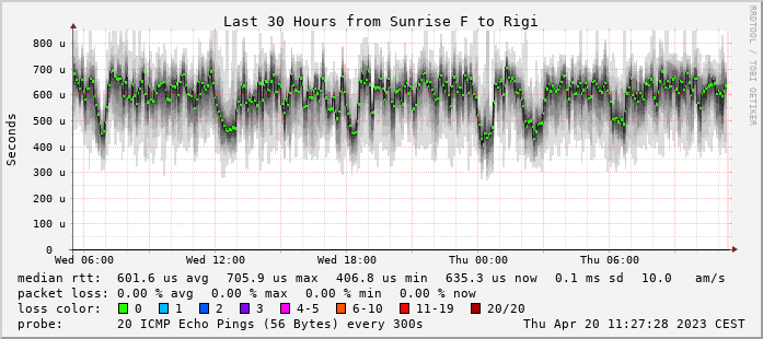 SmokePing - latency measurement tool - LinuxLinks